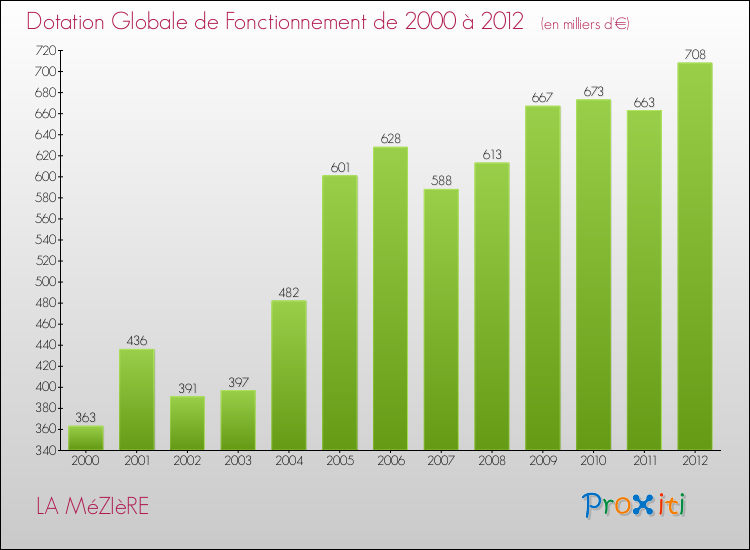 Evolution du montant de la Dotation Globale de Fonctionnement pour la commune de LA MéZIèRE de 2000 à 2012 Evolution du montant de la Dotation Globale de Fonctionnement pour LA MéZIèRE de 2000 à 2012