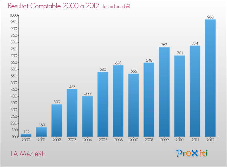 Evolution du résultat comptable pour la commune de LA MéZIèRE de 2000 à 2012 Evolution du résultat comptable pour LA MéZIèRE de 2000 à 2012
