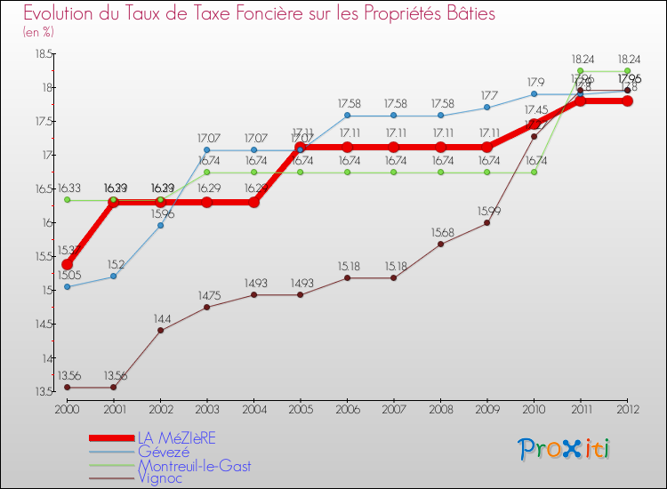 Evolution du taux de la taxe foncière sur le bati pour LA MéZIèRE et les communes proches de 2000 à 2012 Comparaison des taux de taxe foncière sur le bati pour LA MéZIèRE et les communes voisines de 2000 à 2012