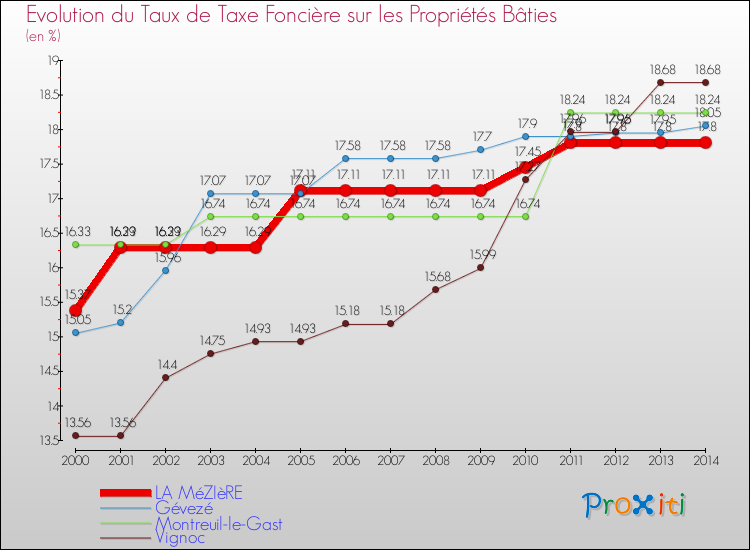 Evolution du taux de la taxe foncière sur le bati pour LA MéZIèRE et les communes proches de 2000 à 2014 Comparaison des taux de taxe foncière sur le bati pour LA MéZIèRE et les communes voisines de 2000 à 2014