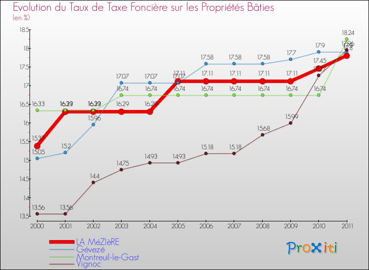 Evolution du taux de la taxe foncière sur le bati pour LA MéZIèRE et les communes proches Comparaison des taux de taxe foncière sur le bati pour LA MéZIèRE et les communes voisines