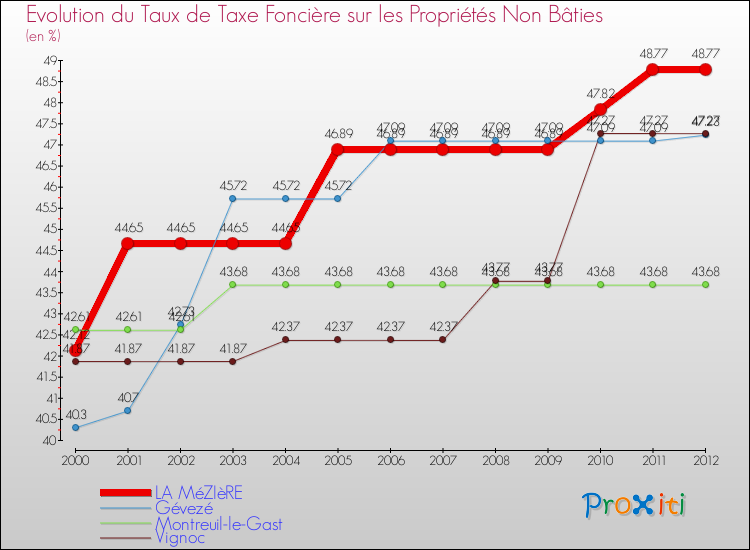 Evolution du taux de la taxe foncière sur les immeubles et terrains non batis pour LA MéZIèRE et les communes proches de 2000 à 2012 Comparaison des taux de la taxe foncière sur les immeubles et terrains non batis pour LA MéZIèRE et les communes voisines de 2000 à 2012