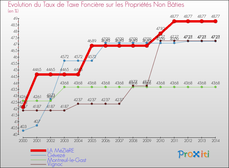 Evolution du taux de la taxe foncière sur les immeubles et terrains non batis pour LA MéZIèRE et les communes proches de 2000 à 2014 Comparaison des taux de la taxe foncière sur les immeubles et terrains non batis pour LA MéZIèRE et les communes voisines de 2000 à 2014