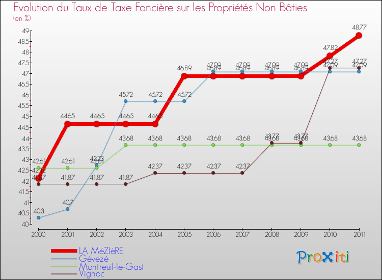 Evolution du taux de la taxe foncière sur les immeubles et terrains non batis pour LA MéZIèRE et les communes proches Comparaison des taux de la taxe foncière sur les immeubles et terrains non batis pour LA MéZIèRE et les communes voisines