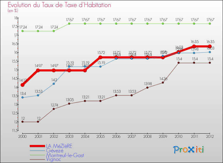 Evolution du taux de la taxe d'habitation pour LA MéZIèRE et les communes proches Comparaison des taux de la taxe d'habitation pour LA MéZIèRE et les communes voisines