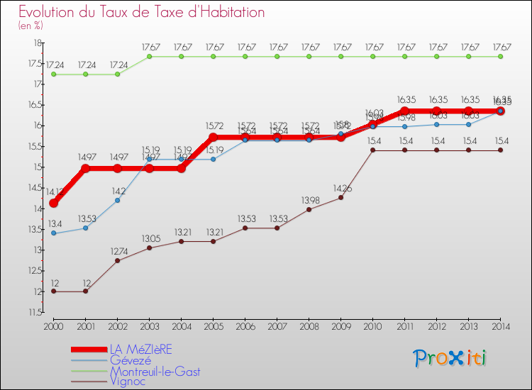 Evolution du taux de la taxe d'habitation pour LA MéZIèRE et les communes proches de 2000 à 2014 Comparaison des taux de la taxe d'habitation pour LA MéZIèRE et les communes voisines de 2000 à 2014