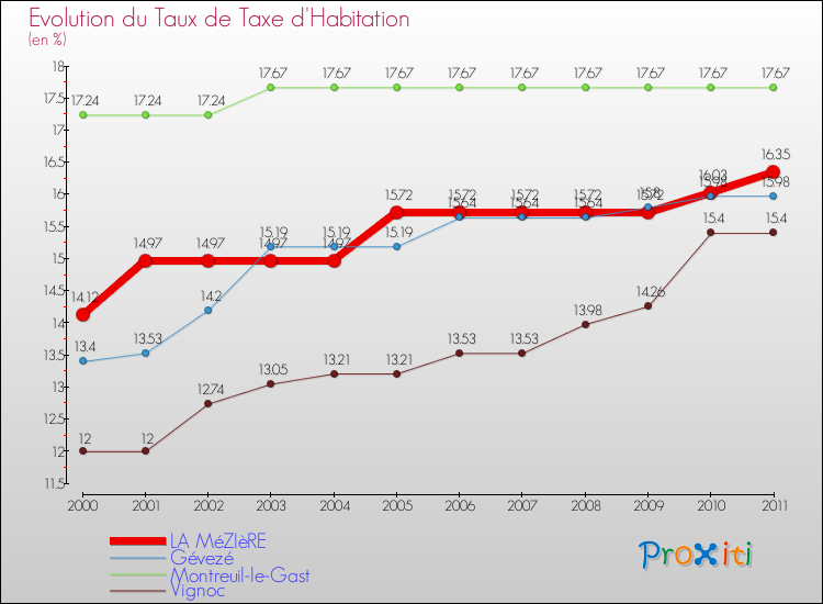 Evolution du taux de la taxe d'habitation pour LA MéZIèRE et les communes proches Comparaison des taux de la taxe d'habitation pour LA MéZIèRE et les communes voisines