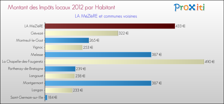 Montant des impôts locaux par Habitant pour LA MéZIèRE et les communes proches Comparaison des impôts locaux par habitant pour LA MéZIèRE et les communes voisines