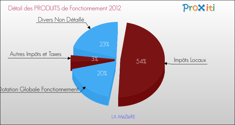 Décomposition du Budget de Fonctionnement 2012 de la commune de LA MéZIèRE Budget de Fonctionnement 2012 pour la commune de LA MéZIèRE