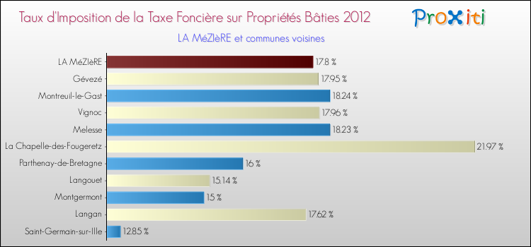 Taux d'imposition de la taxe foncière sur le bati 2012 pour LA MéZIèRE et les communes proches Comparaison des taux d'imposition de la taxe foncière sur le bati 2012 pour LA MéZIèRE et les communes voisines