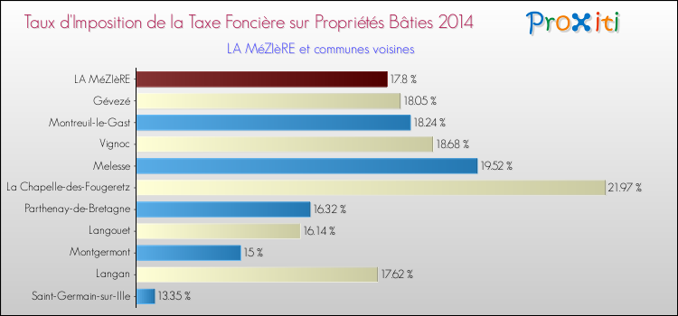 Taux d'imposition de la taxe foncière sur le bati 2014 pour LA MéZIèRE et les communes proches Comparaison des taux d'imposition de la taxe foncière sur le bati 2014 pour LA MéZIèRE et les communes voisines