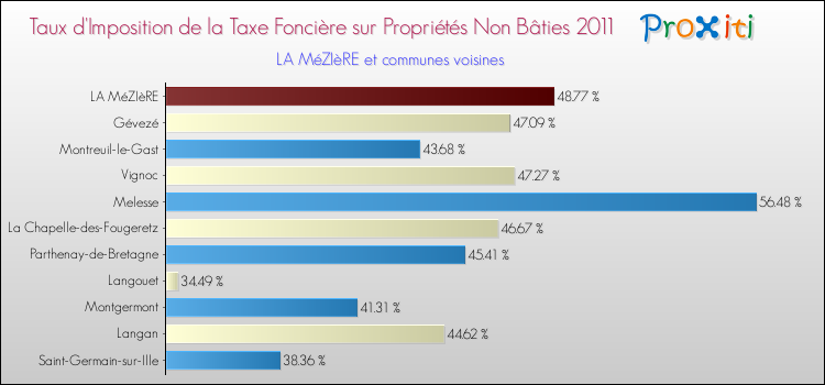 Taux d'imposition de la taxe foncière sur les immeubles et terrains non batis 2011 pour LA MéZIèRE et les communes proches Comparaison des taux d'imposition de la taxe foncière sur les immeubles et terrains non batis 2011 pour LA MéZIèRE et les communes voisines