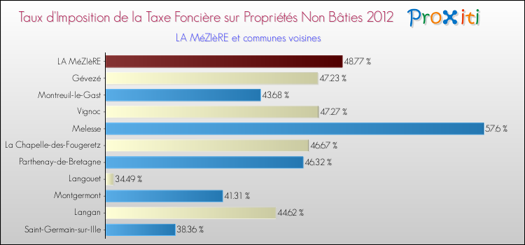 Taux d'imposition de la taxe foncière sur les immeubles et terrains non batis 2012 pour LA MéZIèRE et les communes proches Comparaison des taux d'imposition de la taxe foncière sur les immeubles et terrains non batis 2012 pour LA MéZIèRE et les communes voisines