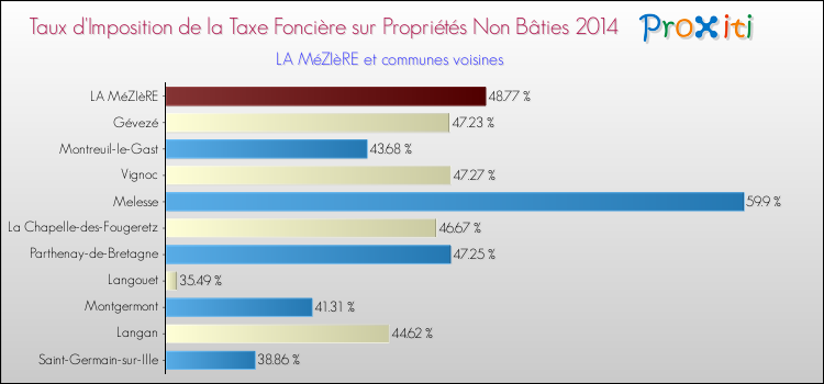 Taux d'imposition de la taxe foncière sur les immeubles et terrains non batis 2014 pour LA MéZIèRE et les communes proches Comparaison des taux d'imposition de la taxe foncière sur les immeubles et terrains non batis 2014 pour LA MéZIèRE et les communes voisines