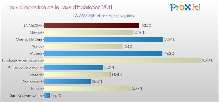 Taux d'imposition de la taxe d'habitation 2011 pour LA MéZIèRE et les communes proches Comparaison des taux d'imposition de la taxe d'habitation 2011 pour LA MéZIèRE et les communes voisines