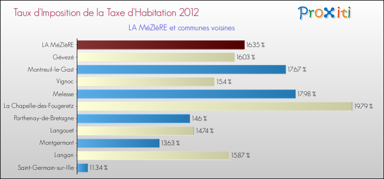 Taux d'imposition de la taxe d'habitation 2012 pour LA MéZIèRE et les communes proches Comparaison des taux d'imposition de la taxe d'habitation 2012 pour LA MéZIèRE et les communes voisines