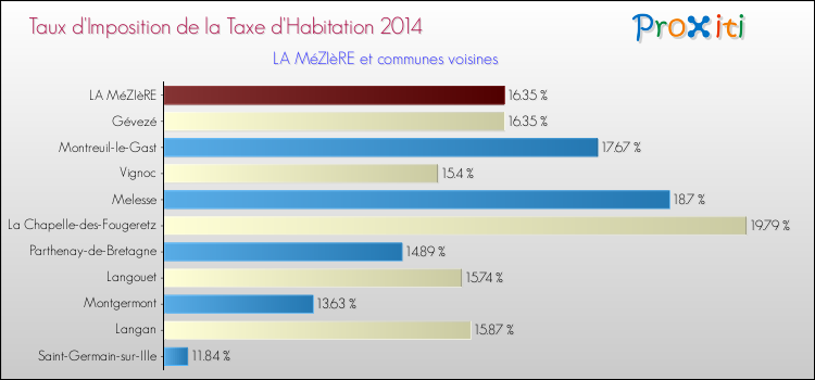 Taux d'imposition de la taxe d'habitation 2014 pour LA MéZIèRE et les communes proches Comparaison des taux d'imposition de la taxe d'habitation 2014 pour LA MéZIèRE et les communes voisines
