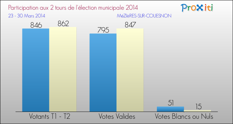 Participation comparée des 2 tours des Elections Municipales 2014 de la commune de MéZIèRES-SUR-COUESNON Elections Municipales 2014 - Participation comparée des 2 tours pour la commune de MéZIèRES-SUR-COUESNON
