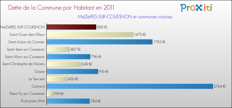 Dette par habitant de la commune en 2011 pour MéZIèRES-SUR-COUESNON et les communes proches Comparaison de la dette par habitant de la commune en 2011 pour MéZIèRES-SUR-COUESNON et les communes voisines