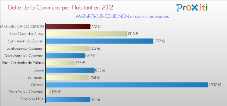 Dette par habitant de la commune en 2012 pour MéZIèRES-SUR-COUESNON et les communes proches Comparaison de la dette par habitant de la commune en 2012 pour MéZIèRES-SUR-COUESNON et les communes voisines