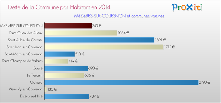 Dette par habitant de la commune en 2014 pour MéZIèRES-SUR-COUESNON et les communes proches Comparaison de la dette par habitant de la commune en 2014 pour MéZIèRES-SUR-COUESNON et les communes voisines