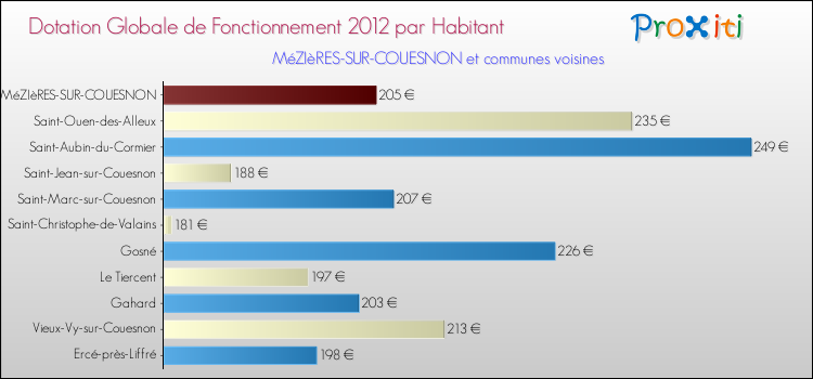 Montant des dotations globales de fonctionnement DGF par Habitant pour MéZIèRES-SUR-COUESNON et les communes proches Comparaison des des dotations globales de fonctionnement DGF par habitant pour MéZIèRES-SUR-COUESNON et les communes voisines