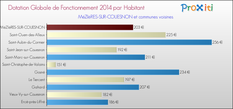 Montant des dotations globales de fonctionnement DGF par Habitant pour MéZIèRES-SUR-COUESNON et les communes proches en 2014. Comparaison des des dotations globales de fonctionnement DGF par habitant pour MéZIèRES-SUR-COUESNON et les communes voisines en 2014.