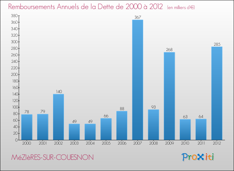 Evolution de l'annuité de la dette pour la commune de MéZIèRES-SUR-COUESNON de 2000 à 2012 Annuités de la dette pour MéZIèRES-SUR-COUESNON de 2000 à 2012