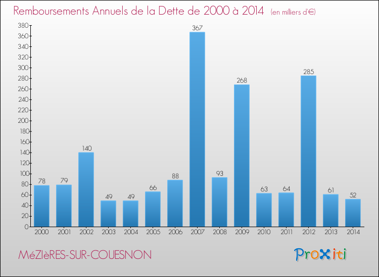 Evolution de l'annuité de la dette pour la commune de MéZIèRES-SUR-COUESNON de 2000 à 2014 Annuités de la dette pour MéZIèRES-SUR-COUESNON de 2000 à 2014