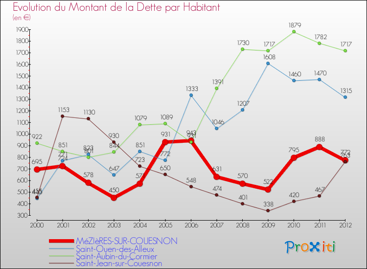 Evolution de la dette par habitant pour la commune de MéZIèRES-SUR-COUESNON et les communes proches de 2000 à 2012 Comparaison de la dette par habitant pour MéZIèRES-SUR-COUESNON et les communes voisines de 2000 à 2012