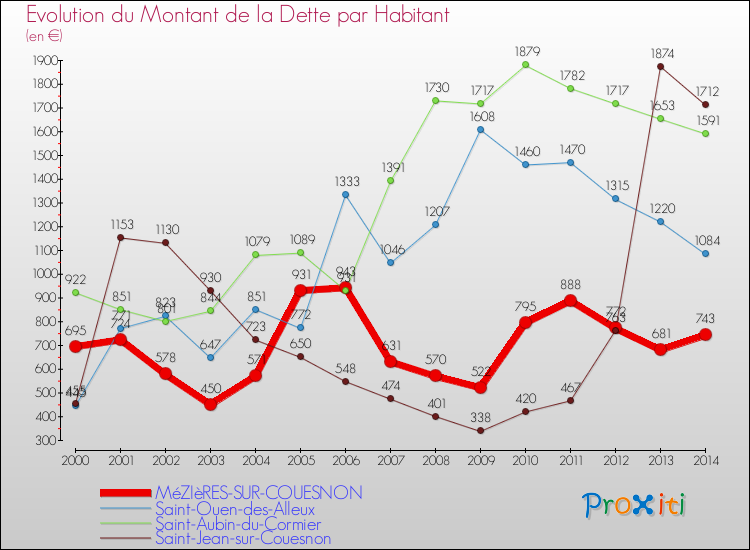 Evolution de la dette par habitant pour la commune de MéZIèRES-SUR-COUESNON et les communes proches de 2000 à 2014 Comparaison de la dette par habitant pour MéZIèRES-SUR-COUESNON et les communes voisines de 2000 à 2014