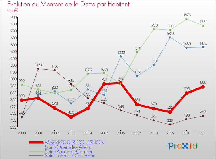 Evolution de la dette par habitant pour la commune de MéZIèRES-SUR-COUESNON et les communes proches Comparaison de la dette par habitant pour MéZIèRES-SUR-COUESNON et les communes voisines