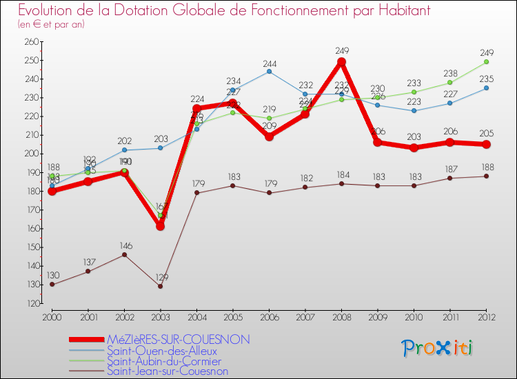 Evolution et montant de la dotation globale de fonctionnement par Habitant pour MéZIèRES-SUR-COUESNON et les communes proches Comparaison des dotations globales de fonctionnement par habitant pour MéZIèRES-SUR-COUESNON et les communes voisines