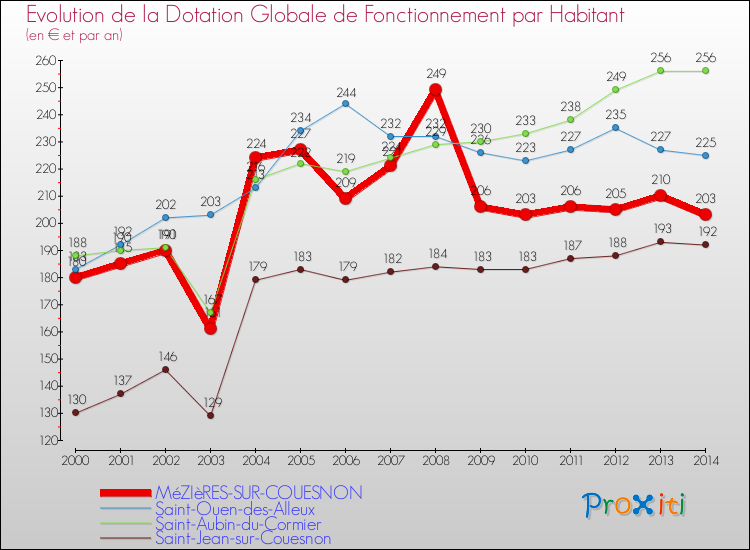 Evolution et montant de la dotation globale de fonctionnement par Habitant pour MéZIèRES-SUR-COUESNON et les communes proches de 2000 à 2014. Comparaison des dotations globales de fonctionnement par habitant pour MéZIèRES-SUR-COUESNON et les communes voisines de 2000 à 2014.