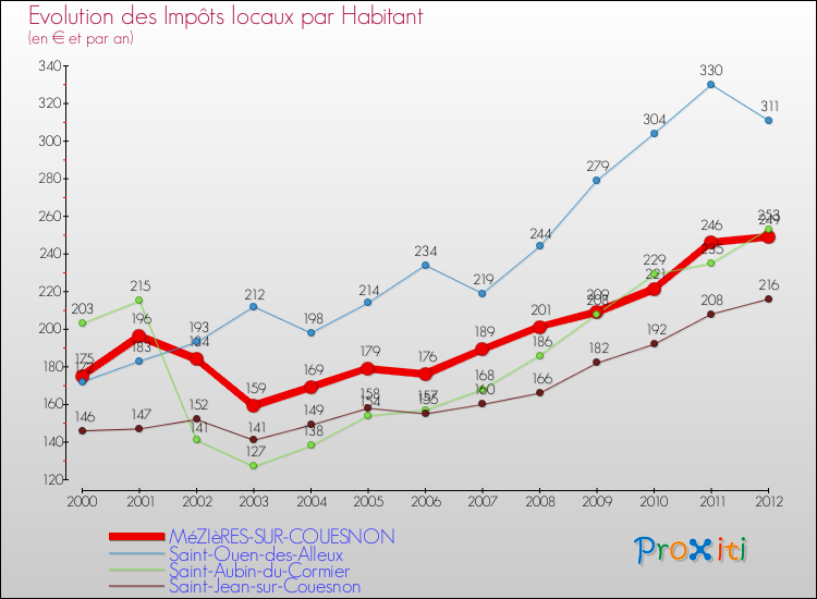Evolution et montant des impôts locaux par Habitant pour MéZIèRES-SUR-COUESNON et les communes proches Comparaison des impôts locaux par habitant pour MéZIèRES-SUR-COUESNON et les communes voisines
