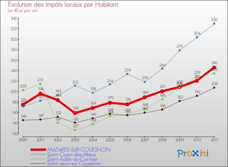 Evolution et montant des impôts locaux par Habitant pour MéZIèRES-SUR-COUESNON et les communes proches Comparaison des impôts locaux par habitant pour MéZIèRES-SUR-COUESNON et les communes voisines