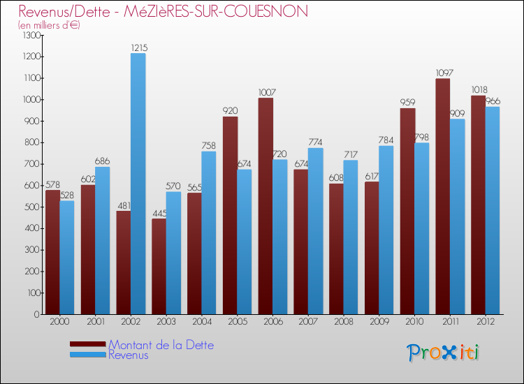 Evolution comparée de la dette et des revenus pour la commune de MéZIèRES-SUR-COUESNON de 2000 à 2012 Comparaison de la dette et des revenus pour MéZIèRES-SUR-COUESNON de 2000 à 2012