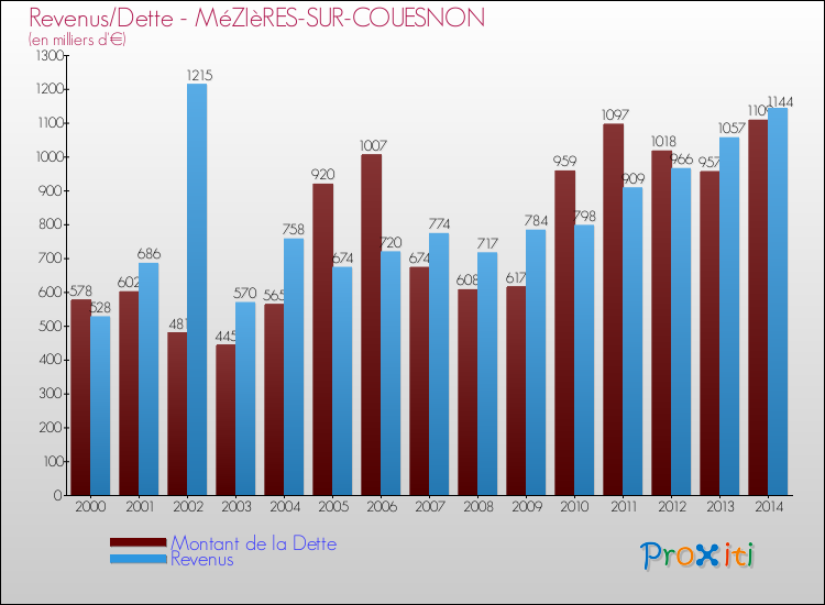 Evolution comparée de la dette et des revenus pour la commune de MéZIèRES-SUR-COUESNON de 2000 à 2014 Comparaison de la dette et des revenus pour MéZIèRES-SUR-COUESNON de 2000 à 2014