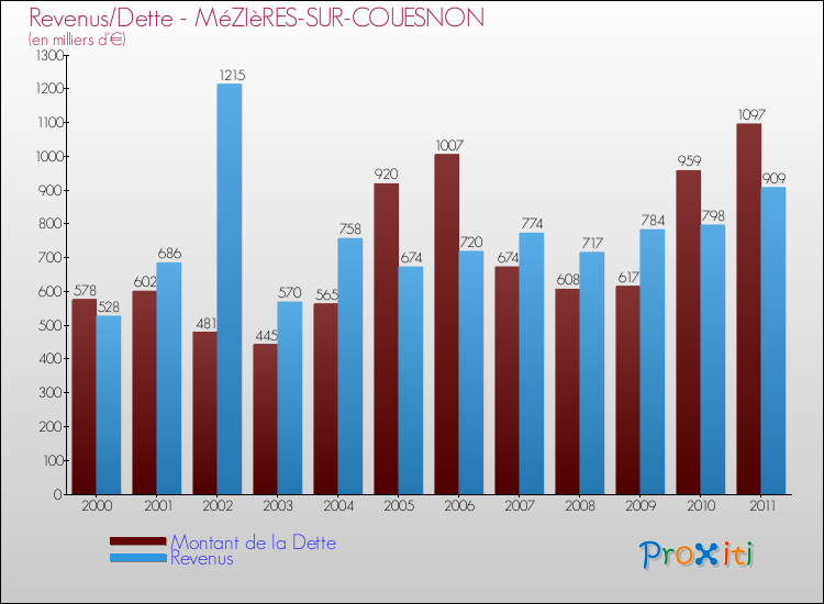 Evolution comparée de la dette et des revenus pour la commune de MéZIèRES-SUR-COUESNON de 2000 à 2011 Comparaison de la dette et des revenus pour MéZIèRES-SUR-COUESNON de 2000 à 2011
