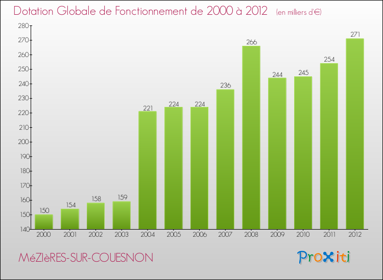 Evolution du montant de la Dotation Globale de Fonctionnement pour la commune de MéZIèRES-SUR-COUESNON de 2000 à 2012 Evolution du montant de la Dotation Globale de Fonctionnement pour MéZIèRES-SUR-COUESNON de 2000 à 2012