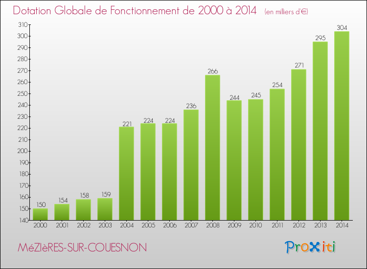 Evolution du montant de la Dotation Globale de Fonctionnement pour la commune de MéZIèRES-SUR-COUESNON de 2000 à 2014 Evolution du montant de la Dotation Globale de Fonctionnement pour MéZIèRES-SUR-COUESNON de 2000 à 2014