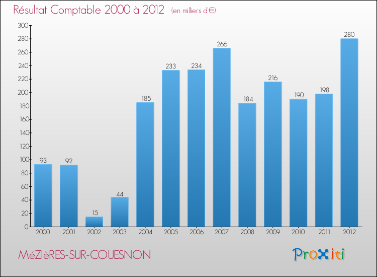 Evolution du résultat comptable pour la commune de MéZIèRES-SUR-COUESNON de 2000 à 2012 Evolution du résultat comptable pour MéZIèRES-SUR-COUESNON de 2000 à 2012