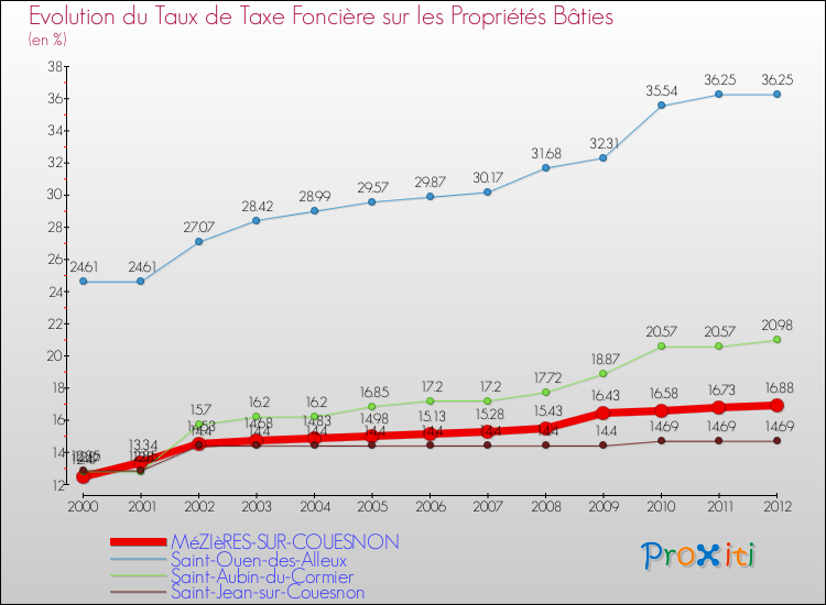 Evolution du taux de la taxe foncière sur le bati pour MéZIèRES-SUR-COUESNON et les communes proches de 2000 à 2012 Comparaison des taux de taxe foncière sur le bati pour MéZIèRES-SUR-COUESNON et les communes voisines de 2000 à 2012