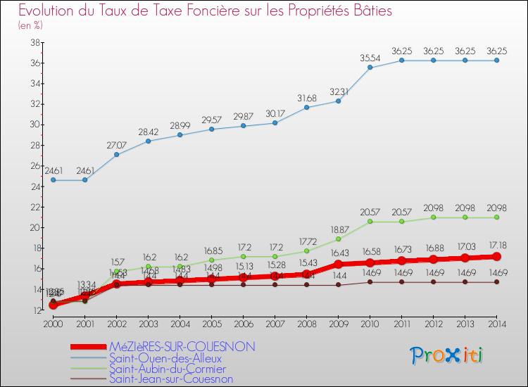 Evolution du taux de la taxe foncière sur le bati pour MéZIèRES-SUR-COUESNON et les communes proches de 2000 à 2014 Comparaison des taux de taxe foncière sur le bati pour MéZIèRES-SUR-COUESNON et les communes voisines de 2000 à 2014