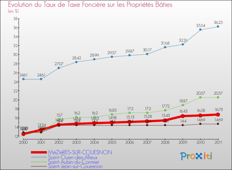Evolution du taux de la taxe foncière sur le bati pour MéZIèRES-SUR-COUESNON et les communes proches Comparaison des taux de taxe foncière sur le bati pour MéZIèRES-SUR-COUESNON et les communes voisines