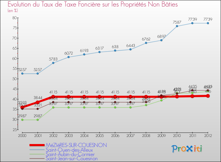 Evolution du taux de la taxe foncière sur les immeubles et terrains non batis pour MéZIèRES-SUR-COUESNON et les communes proches de 2000 à 2012 Comparaison des taux de la taxe foncière sur les immeubles et terrains non batis pour MéZIèRES-SUR-COUESNON et les communes voisines de 2000 à 2012