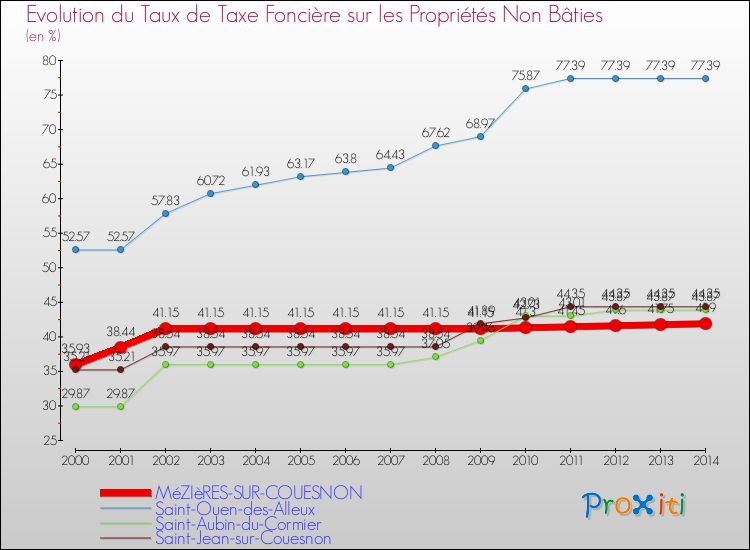 Evolution du taux de la taxe foncière sur les immeubles et terrains non batis pour MéZIèRES-SUR-COUESNON et les communes proches de 2000 à 2014 Comparaison des taux de la taxe foncière sur les immeubles et terrains non batis pour MéZIèRES-SUR-COUESNON et les communes voisines de 2000 à 2014
