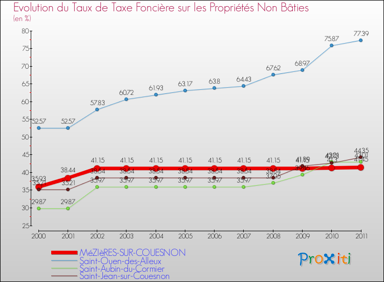 Evolution du taux de la taxe foncière sur les immeubles et terrains non batis pour MéZIèRES-SUR-COUESNON et les communes proches Comparaison des taux de la taxe foncière sur les immeubles et terrains non batis pour MéZIèRES-SUR-COUESNON et les communes voisines