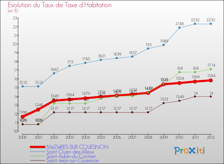 Evolution du taux de la taxe d'habitation pour MéZIèRES-SUR-COUESNON et les communes proches Comparaison des taux de la taxe d'habitation pour MéZIèRES-SUR-COUESNON et les communes voisines