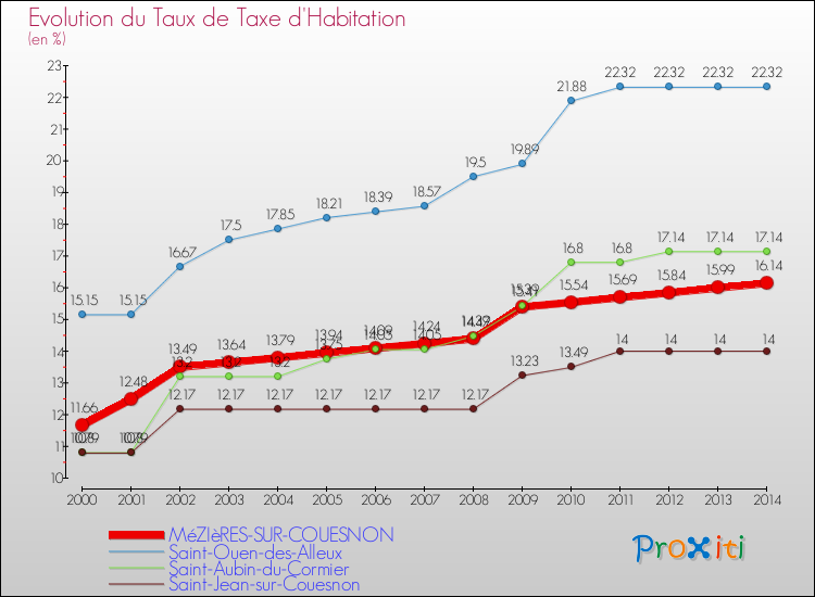 Evolution du taux de la taxe d'habitation pour MéZIèRES-SUR-COUESNON et les communes proches de 2000 à 2014 Comparaison des taux de la taxe d'habitation pour MéZIèRES-SUR-COUESNON et les communes voisines de 2000 à 2014